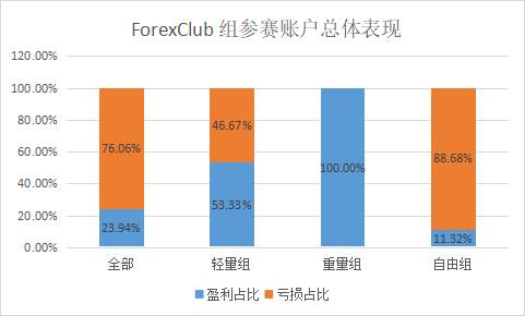 整体盈利率下滑12%，ForexClub 组选手的排名大变！