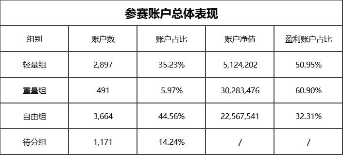 参赛账户数突破 8,200 个，比赛进入白热化！