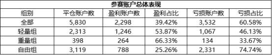 平仓盈利前三名出现两位翻仓选手，Tickmill 组的实力有多强？