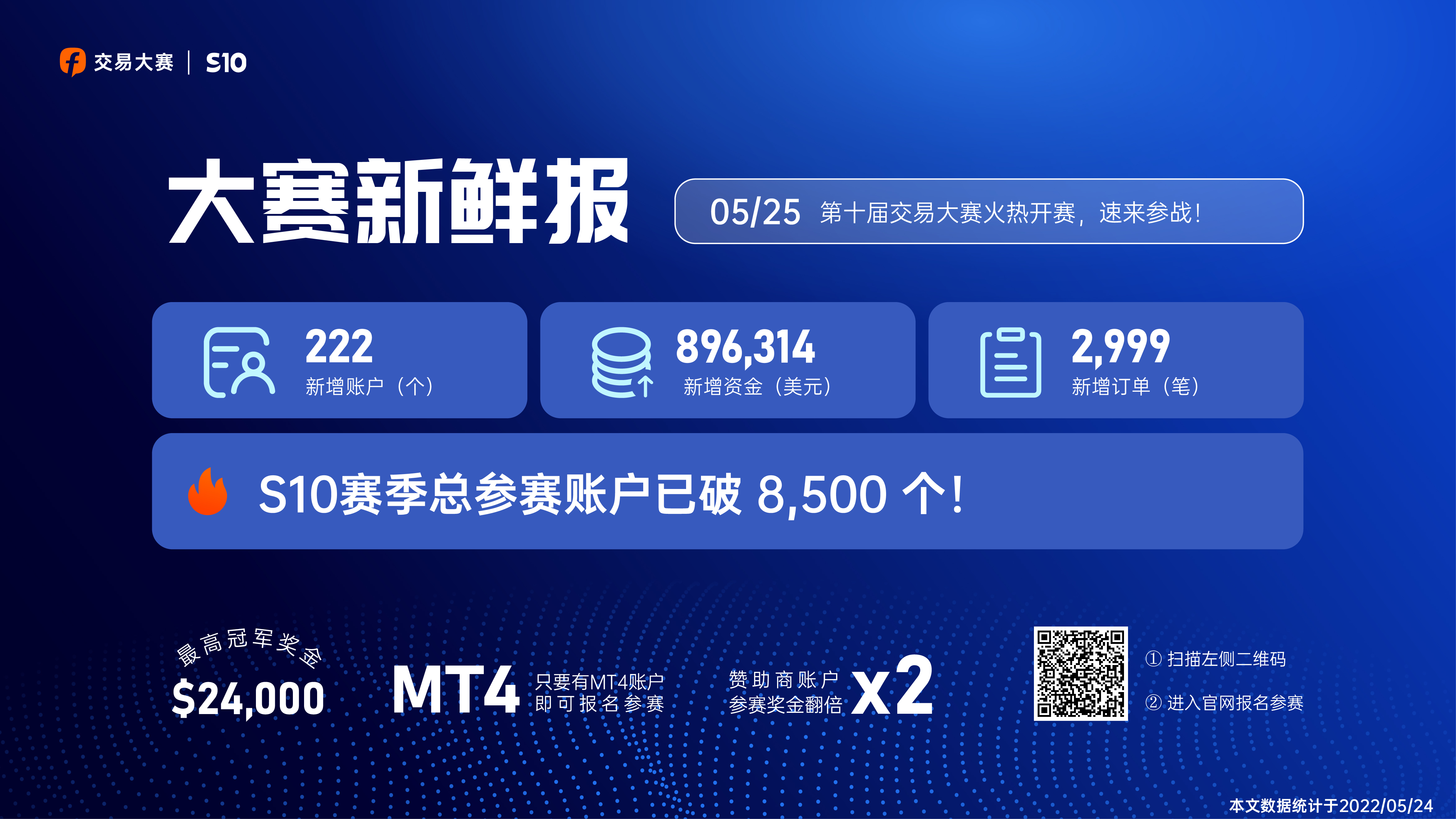 0525大赛新鲜报丨喜讯,S10赛季总参赛账户再次突破 8,500 个!