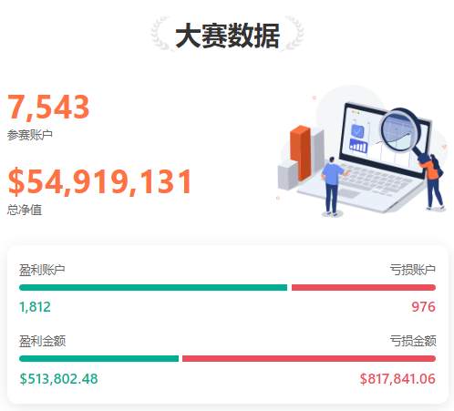 0517大赛新鲜报丨@danney5215 当日单笔最大盈利超 10,300 美元！