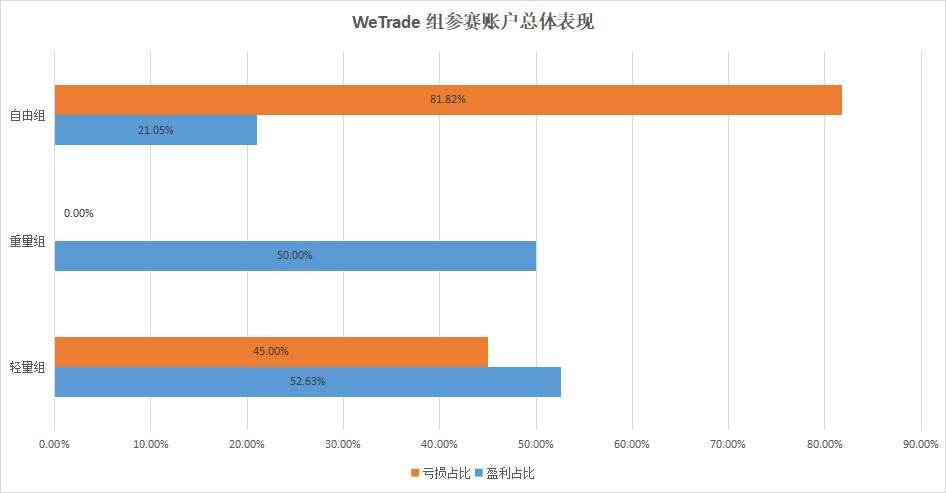 三大参赛组别，唯有众汇组下重金交易AUD/USD，亏损达26,050美元！