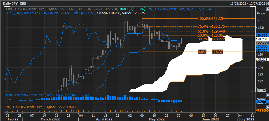 USD/JPY Không đạt được trên mức Fibo chính, làm tăng rủi ro giảm giá