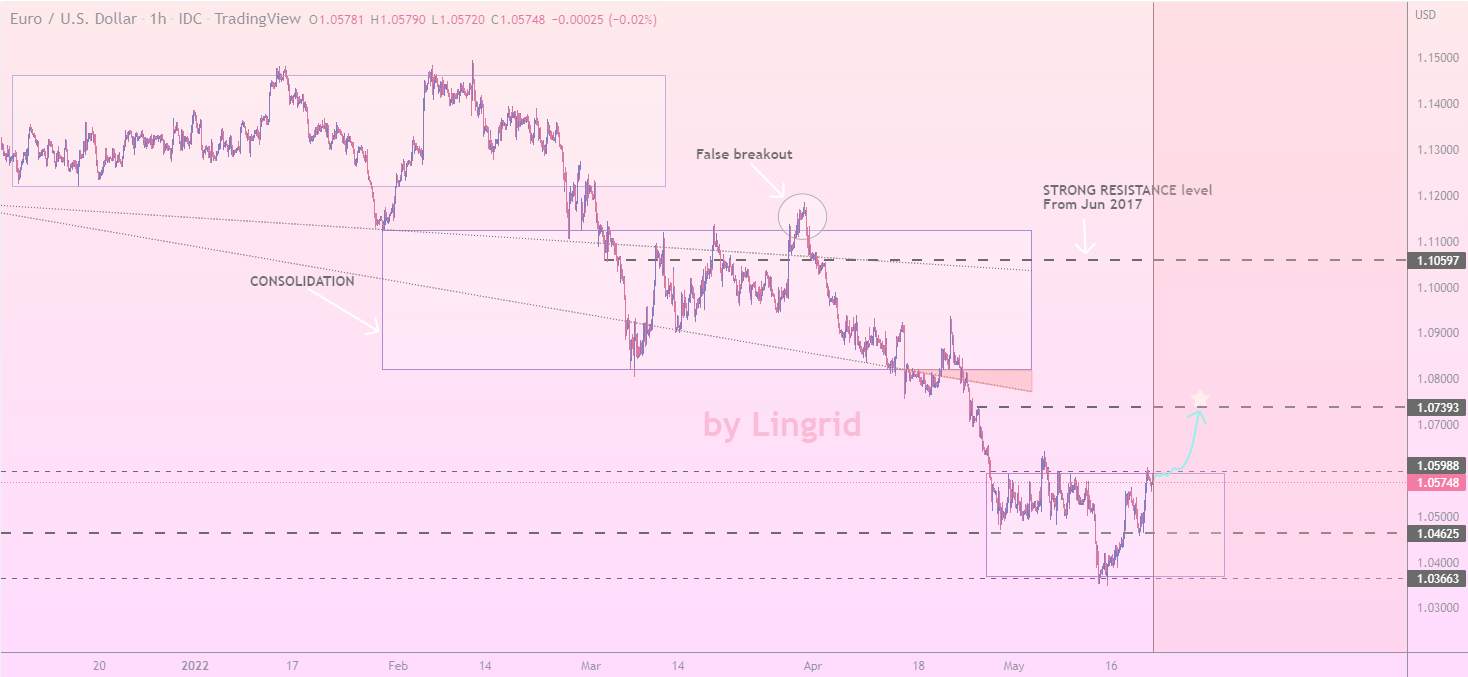 EURUSD resistance breakout. Long