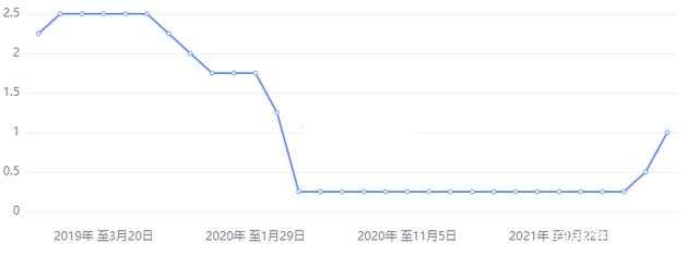 数据公布前瞻预览 2022年美国4月非农报告