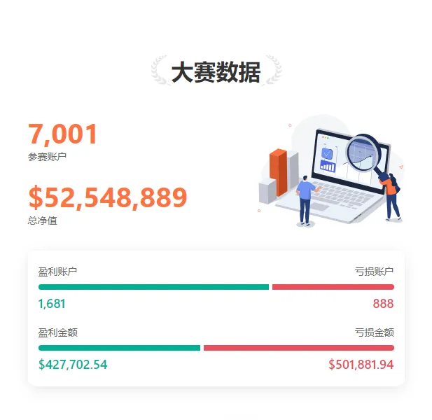 参赛账户数突破 7,000 个，参赛者奋勇争先！