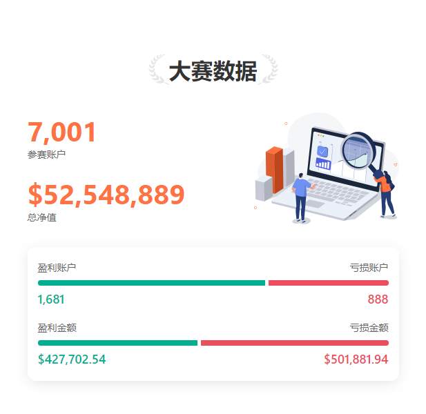 参赛账户数突破 7,000 个，参赛者奋勇争先！