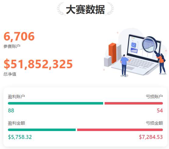 0509大赛新鲜报丨S10赛季开赛一个月，参赛账户已破 6,700 个！