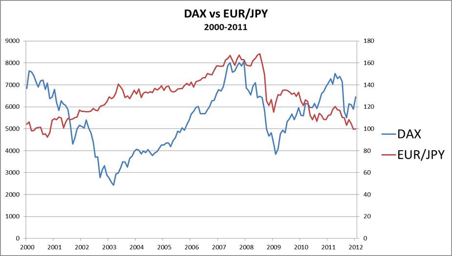 Cách Sử Dụng EUR / JPY Làm Chỉ Báo Hàng Đầu Cho Cổ Phiếu
