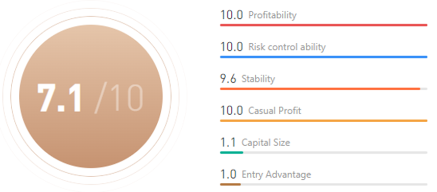 Ulasan Signal Provider | @leo2020chen, Trader XAU/USD