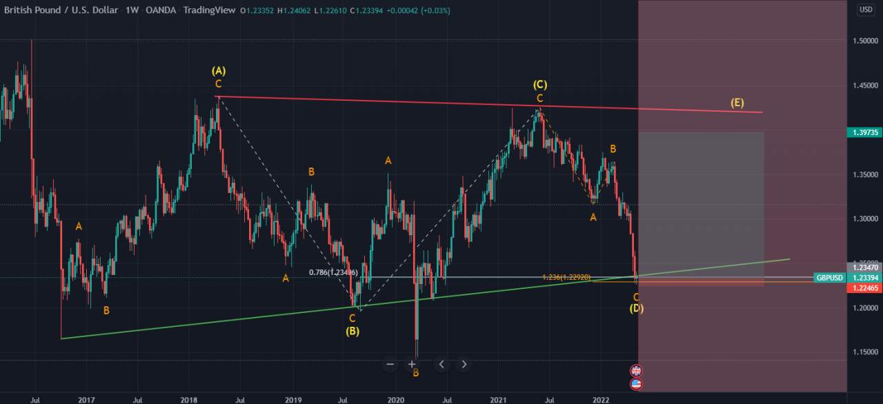 GBPUSD mô hình tam giác