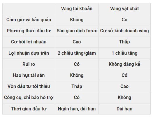 Vàng tài khoản là gì? Hướng dẫn cách đầu tư vàng online cho người mới