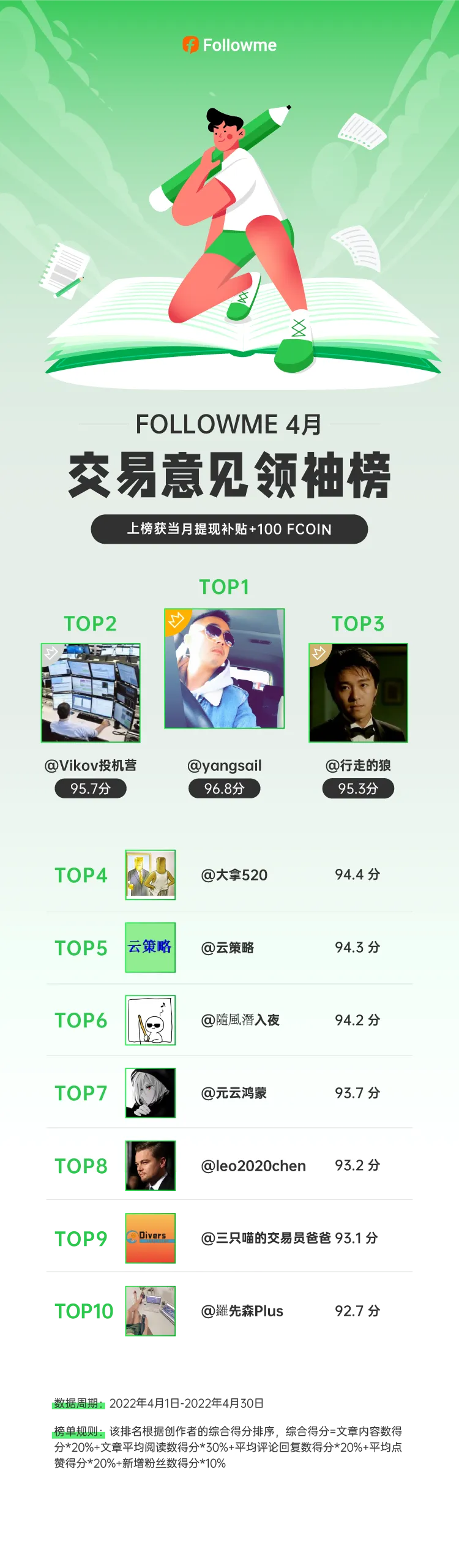 上榜即可获得100 FCOIN+10 USD,看看有没有你?