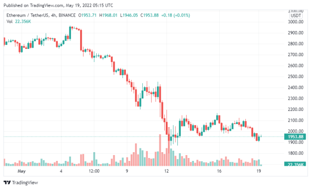 Ethereum khó có thể ghim giá tại mốc $2.000 vào lúc này