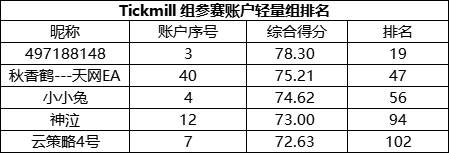 平仓盈利前三名出现两位翻仓选手，Tickmill 组的实力有多强？