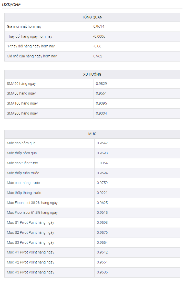 Phân tích giá USD/CHF: Phe đầu cơ giá lên cần động thái xác nhận từ mức hỗ trợ trước đó gần 0,9650