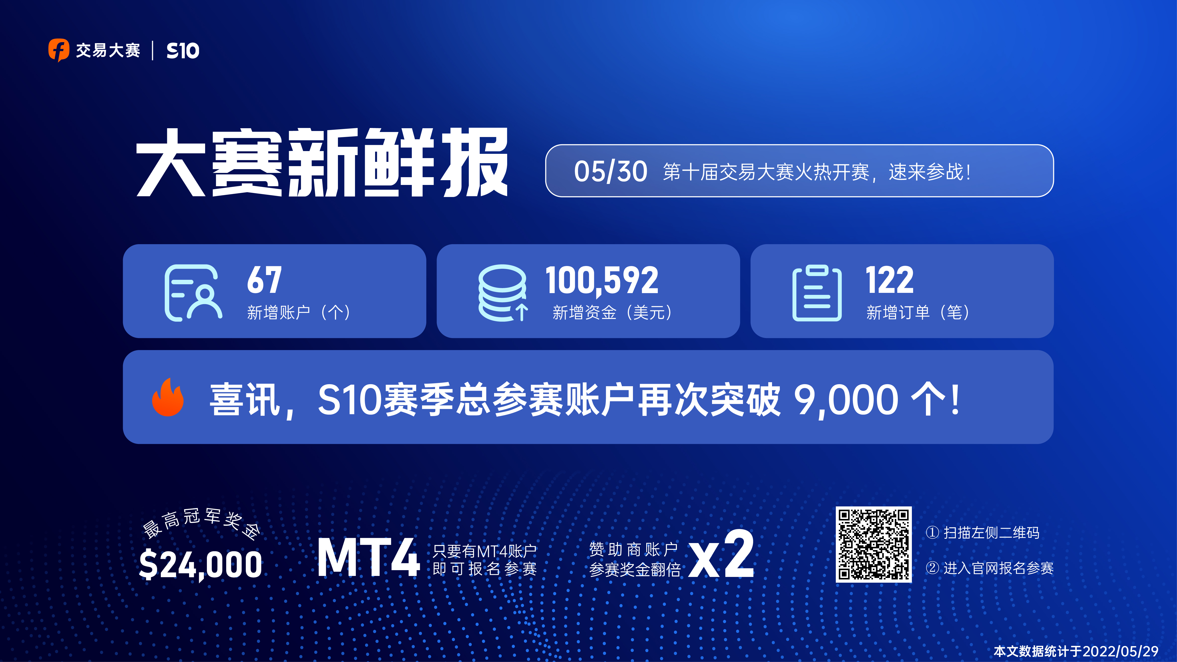 0530大赛新鲜报丨喜讯，S10赛季总参赛账户再次突破 9,000 个！