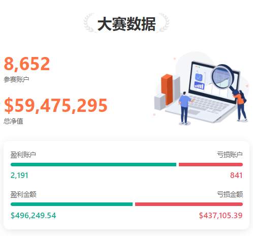 0526大赛新鲜报丨@oyuxin 当日单笔最大盈利近 21,000 美元！