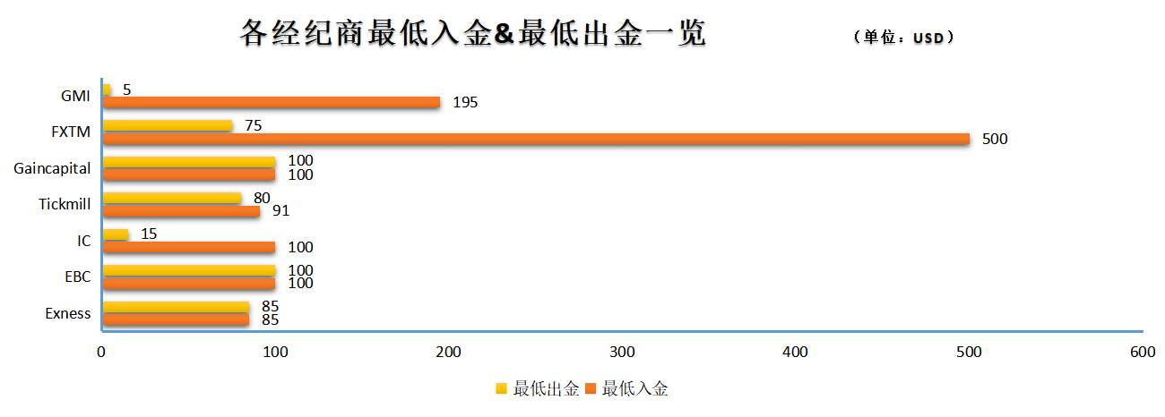 主流平台出入金横向测评