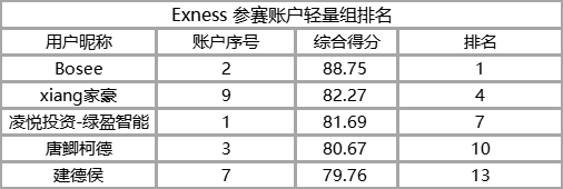 牛!Exness 组交易员位居轻/重量组冠军,最赚钱的两个账户是同一人