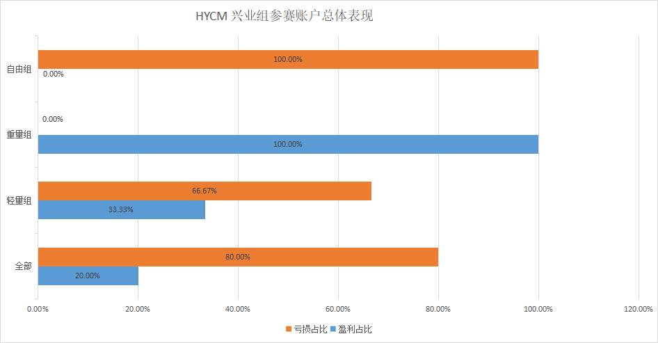 三大参赛组别，唯有众汇组下重金交易AUD/USD，亏损达26,050美元！
