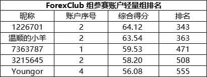 整体盈利率下滑12%，ForexClub 组选手的排名大变！