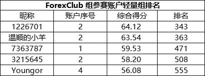 整体盈利率下滑12%，ForexClub 组选手的排名大变！