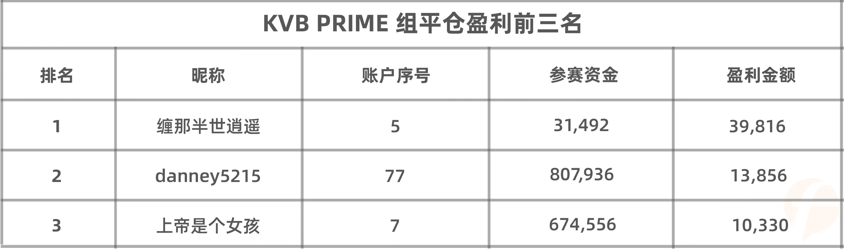 稳定变成刺激,KVB PRIME 组选手险些在这个品种上翻车!
