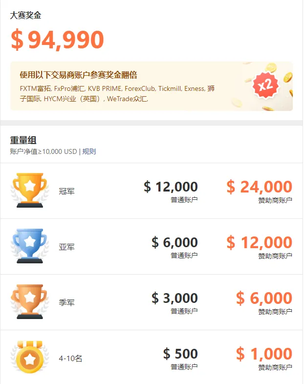 参赛账户数突破 7,000 个，参赛者奋勇争先！