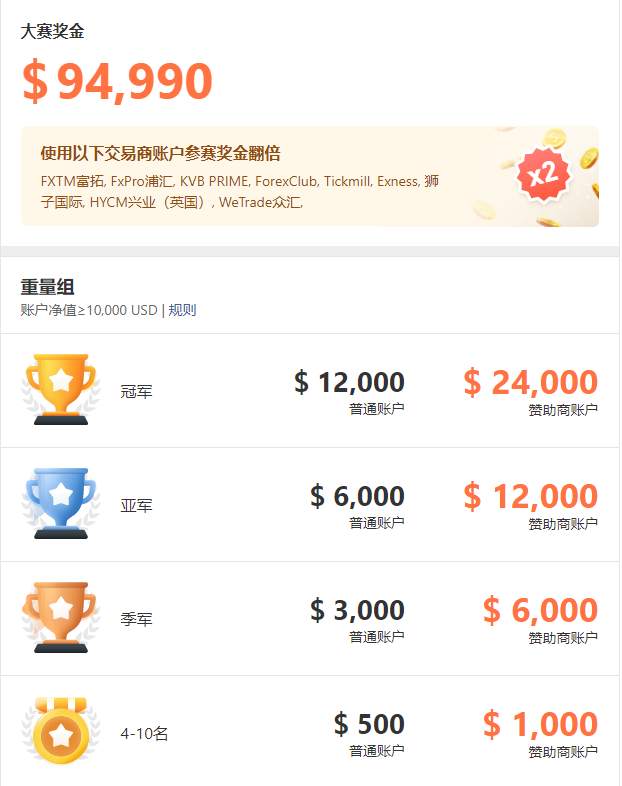 参赛账户数突破 7,000 个，参赛者奋勇争先！