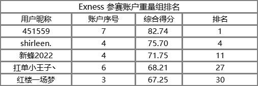 牛!Exness 组交易员位居轻/重量组冠军,最赚钱的两个账户是同一人