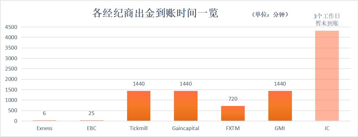 主流平台出入金横向测评