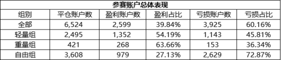整体盈利率下滑12%，ForexClub 组选手的排名大变！