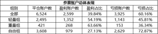 整体盈利率下滑12%，ForexClub 组选手的排名大变！