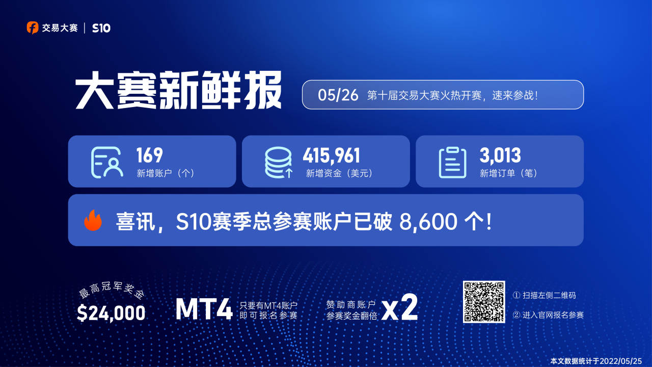0526大赛新鲜报丨@oyuxin 当日单笔最大盈利近 21,000 美元！