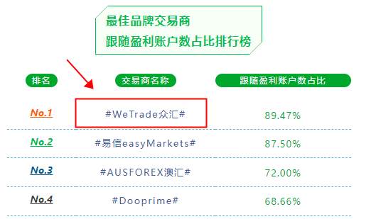 WeTrade 口碑你来说，还有实物好礼等你拿