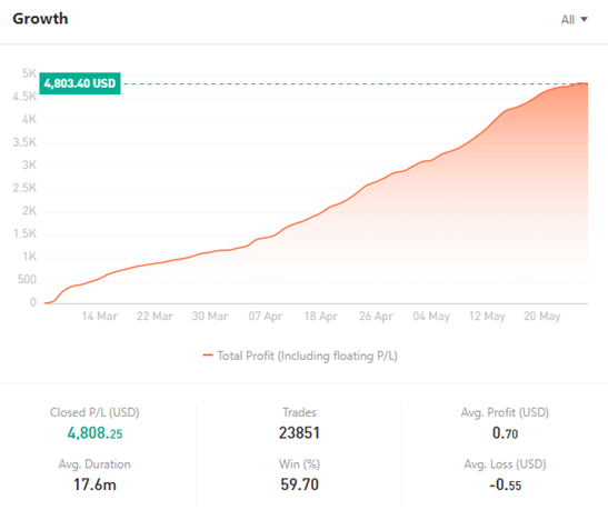 Ulasan Signal Provider | @leo2020chen, Trader XAU/USD