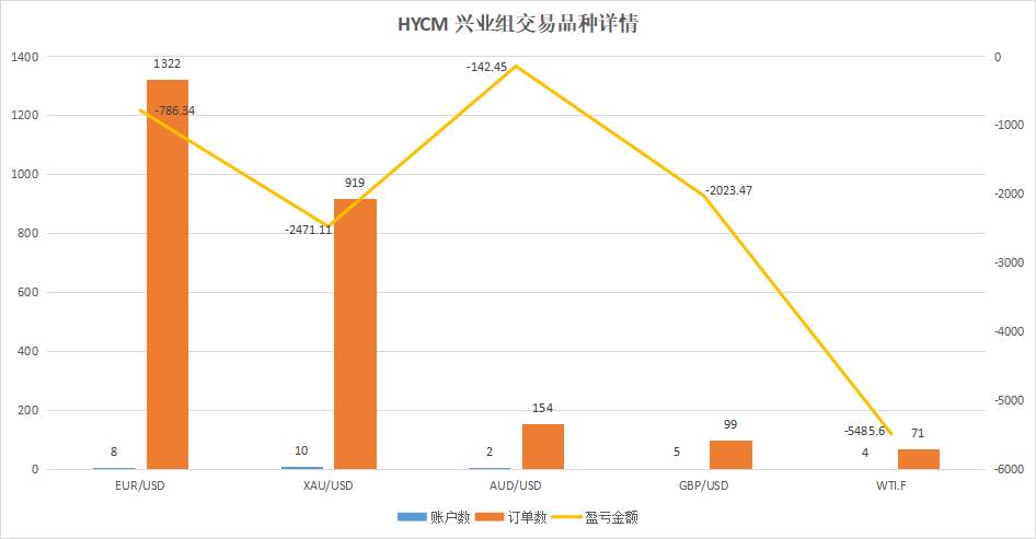 三大参赛组别，唯有众汇组下重金交易AUD/USD，亏损达26,050美元！