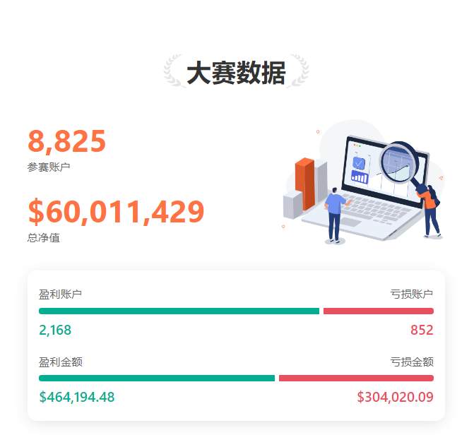 参赛资金突破 6,000 万美元，超 4,000 个参赛者斗志昂扬！