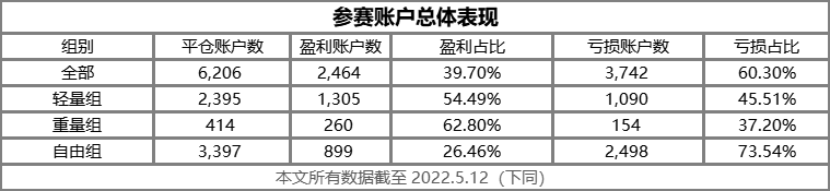 牛!Exness 组交易员位居轻/重量组冠军,最赚钱的两个账户是同一人