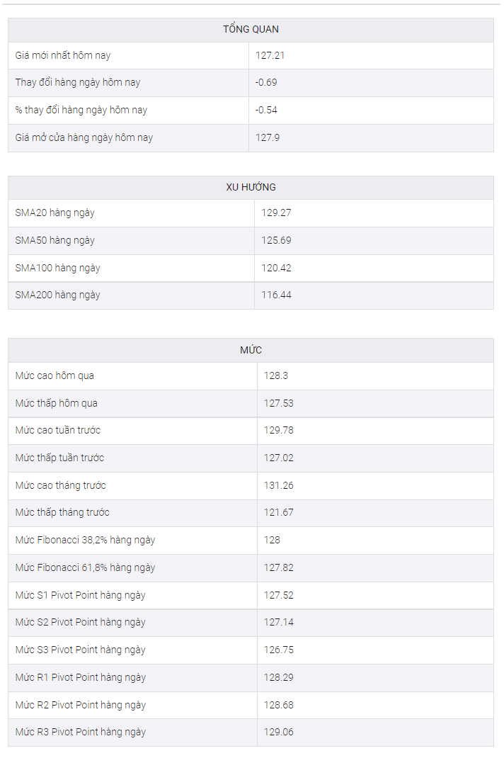 Phân tích giá USD/JPY: Phe đầu cơ giá xuống đang trên đường tiếp cận mức 127,00