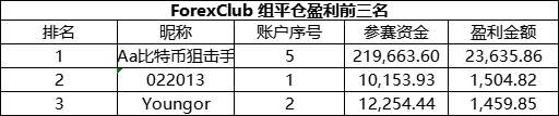整体盈利率下滑12%，ForexClub 组选手的排名大变！