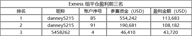 牛!Exness 组交易员位居轻/重量组冠军,最赚钱的两个账户是同一人