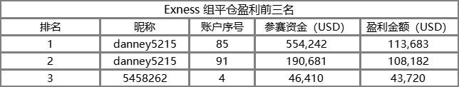 牛！Exness 组交易员位居轻/重量组冠军，最赚钱的两个账户是同一人