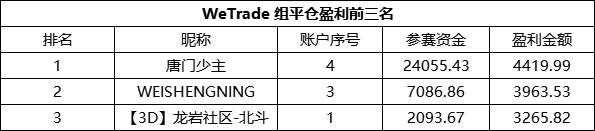 三大参赛组别，唯有众汇组下重金交易AUD/USD，亏损达26,050美元！