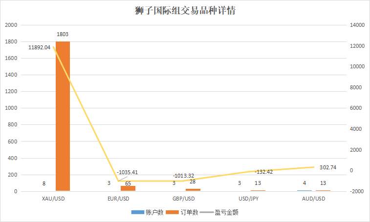 三大参赛组别，唯有众汇组下重金交易AUD/USD，亏损达26,050美元！