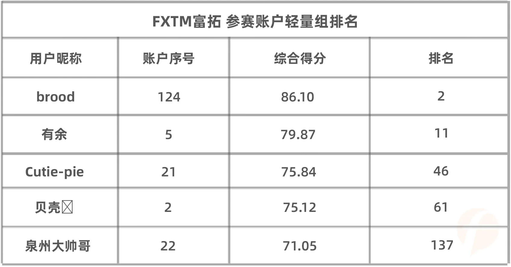 轻量组第二就完了？不！上赛季亚军恐要更进一步！