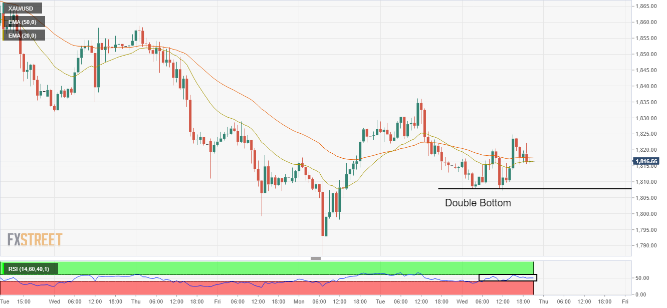 Phân tích giá AUD/USD: Vượt qua đường EMA 50 và 200 một cách dứt khoát gần 0,7000, nhắm mục tiêu mức 0,7200