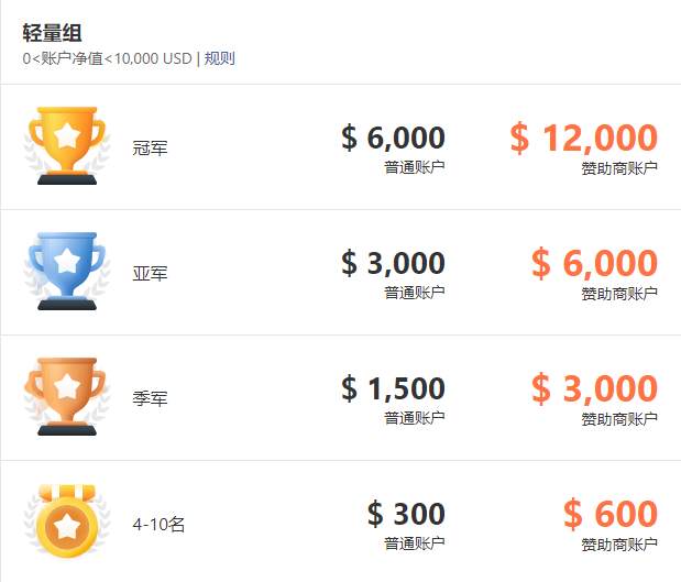 参赛账户数突破 7,000 个，参赛者奋勇争先！