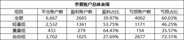 三大参赛组别，唯有众汇组下重金交易AUD/USD，亏损达26,050美元！